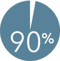 90%